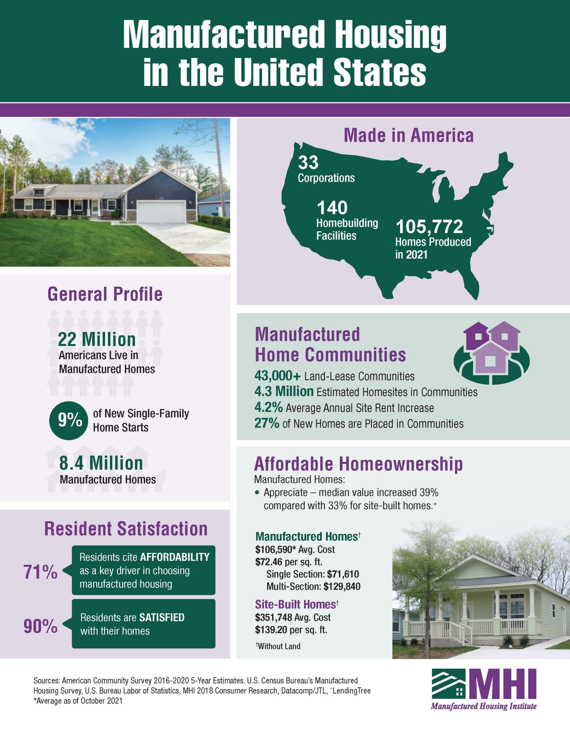 Manufactured Housing in the U.S. 2022 scaled